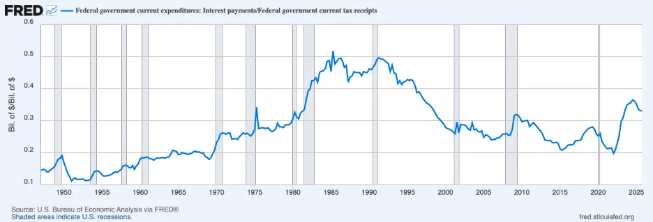 FRED chart of federal government interest payments as a share of federal tax receipts, 1947 to 2025