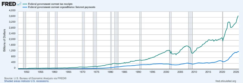 FRED chart of federal government tax receipts and interest payments in billions of dollars, 1947 to 2025